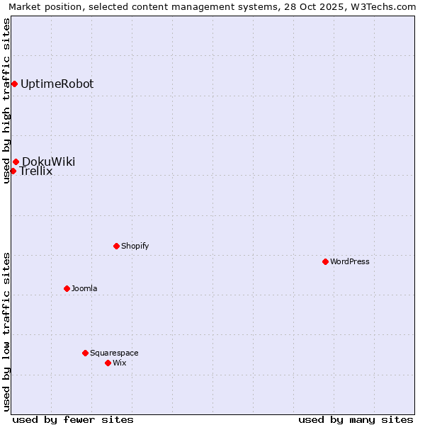 Market position of DokuWiki vs. UptimeRobot vs. Trellix