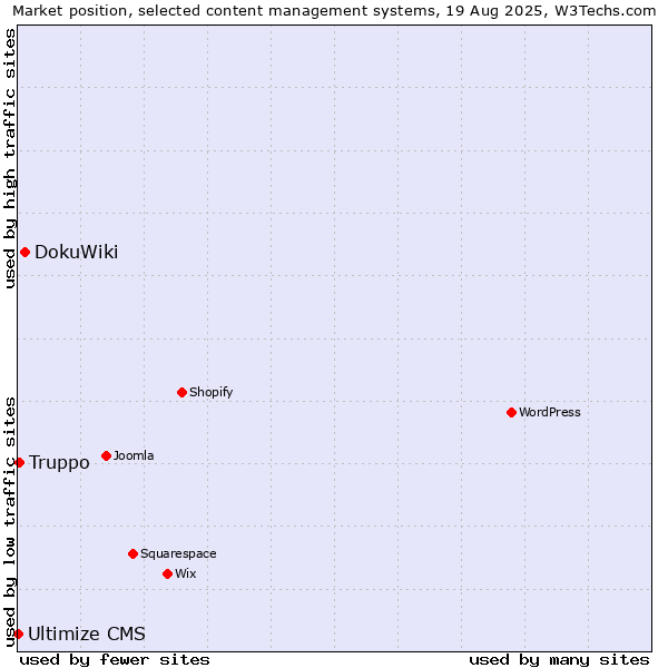 Market position of DokuWiki vs. Truppo vs. Ultimize CMS