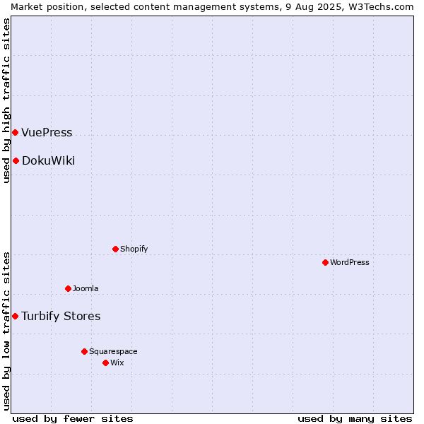 Market position of DokuWiki vs. Turbify Stores vs. VuePress