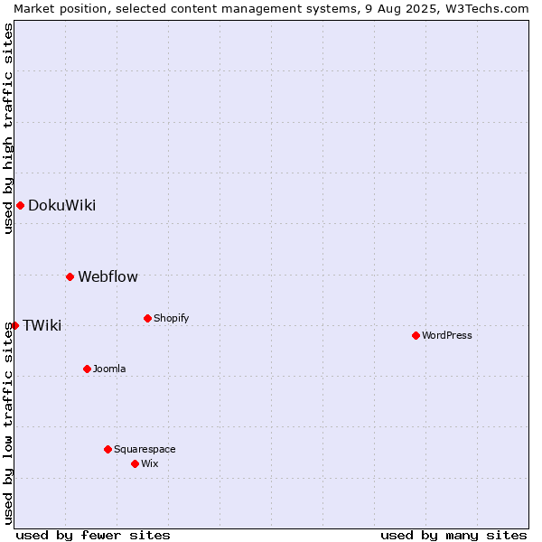 Market position of Webflow vs. DokuWiki vs. TWiki
