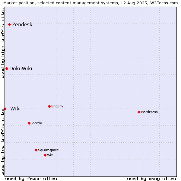 Market position of Zendesk vs. DokuWiki vs. TWiki