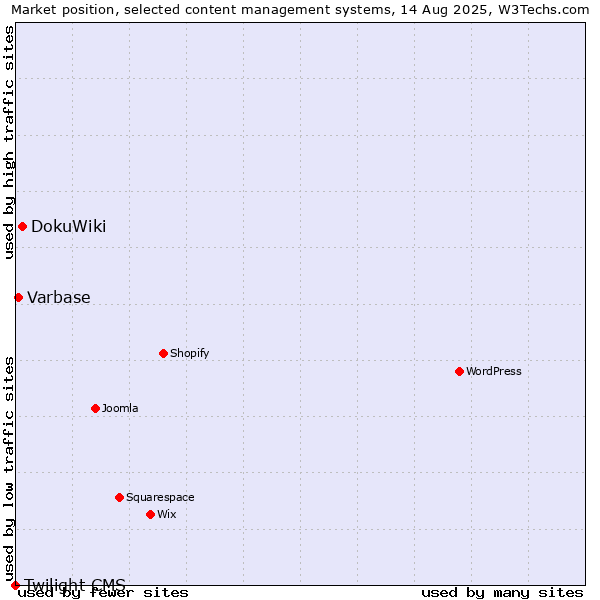 Market position of DokuWiki vs. Varbase vs. Twilight CMS