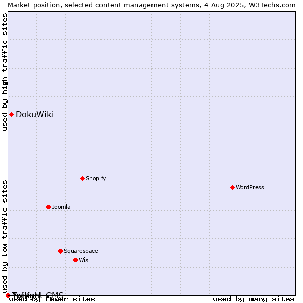 Market position of DokuWiki vs. Twilight CMS vs. Yo!Kart
