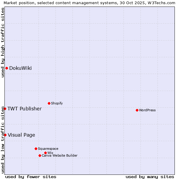 Market position of DokuWiki vs. Visual Page vs. TWT Publisher