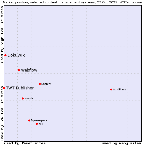 Market position of Webflow vs. DokuWiki vs. TWT Publisher