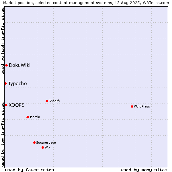 Market position of DokuWiki vs. XOOPS vs. Typecho