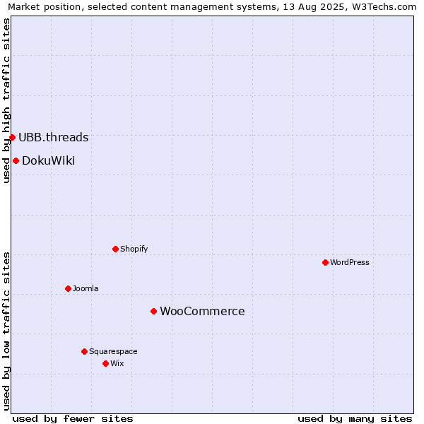 Market position of WooCommerce vs. DokuWiki vs. UBB.threads