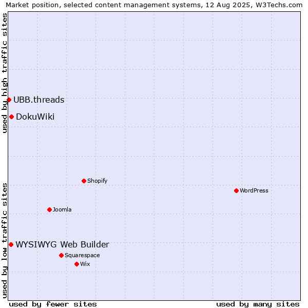 Market position of DokuWiki vs. WYSIWYG Web Builder vs. UBB.threads