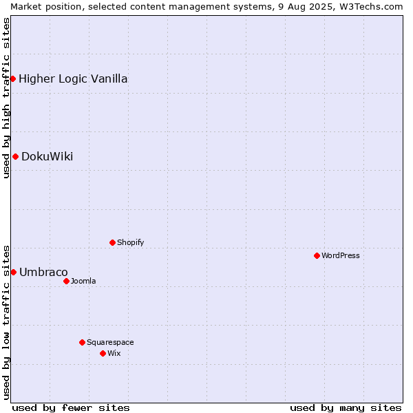 Market position of DokuWiki vs. Umbraco vs. Higher Logic Vanilla