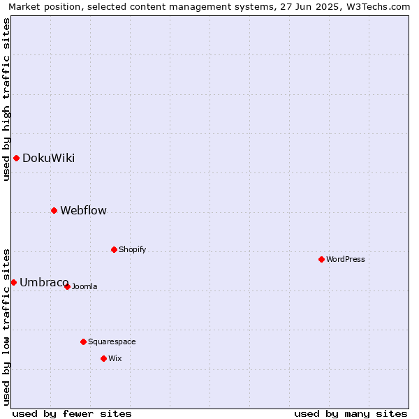 Market position of Webflow vs. DokuWiki vs. Umbraco