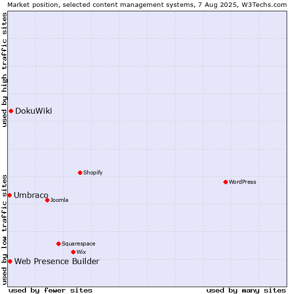 Market position of DokuWiki vs. Web Presence Builder vs. Umbraco