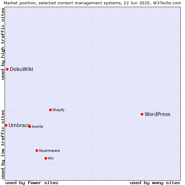 Market position of WordPress vs. DokuWiki vs. Umbraco