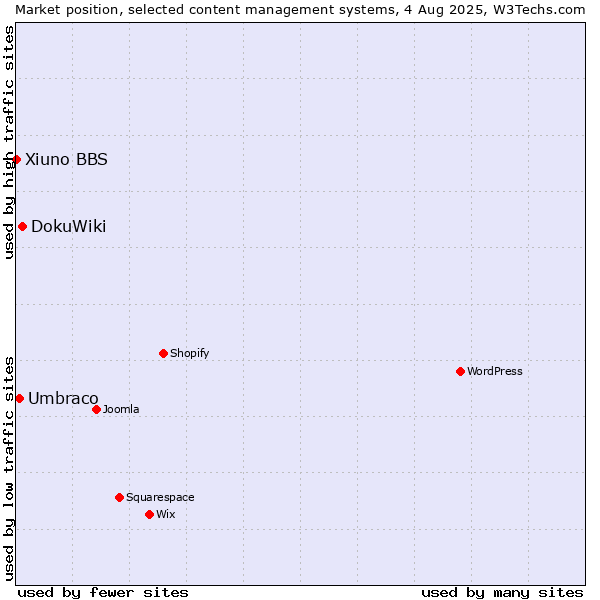 Market position of DokuWiki vs. Umbraco vs. Xiuno BBS