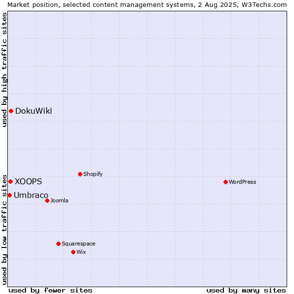 Market position of DokuWiki vs. XOOPS vs. Umbraco