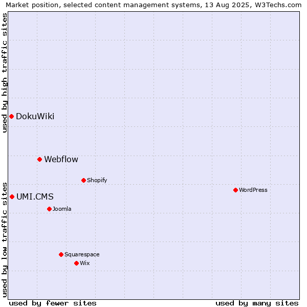 Market position of Webflow vs. UMI.CMS vs. DokuWiki