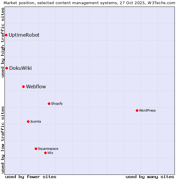 Market position of Webflow vs. DokuWiki vs. UptimeRobot
