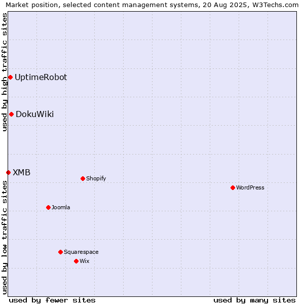 Market position of DokuWiki vs. UptimeRobot vs. XMB