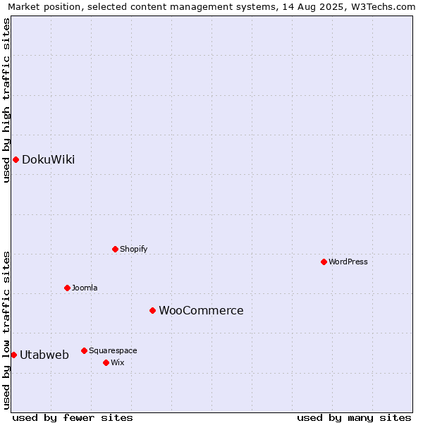 Market position of WooCommerce vs. DokuWiki vs. Utabweb