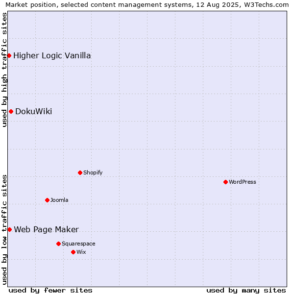 Market position of DokuWiki vs. Web Page Maker vs. Higher Logic Vanilla