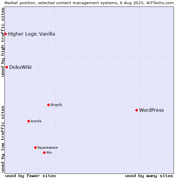 Market position of WordPress vs. DokuWiki vs. Higher Logic Vanilla
