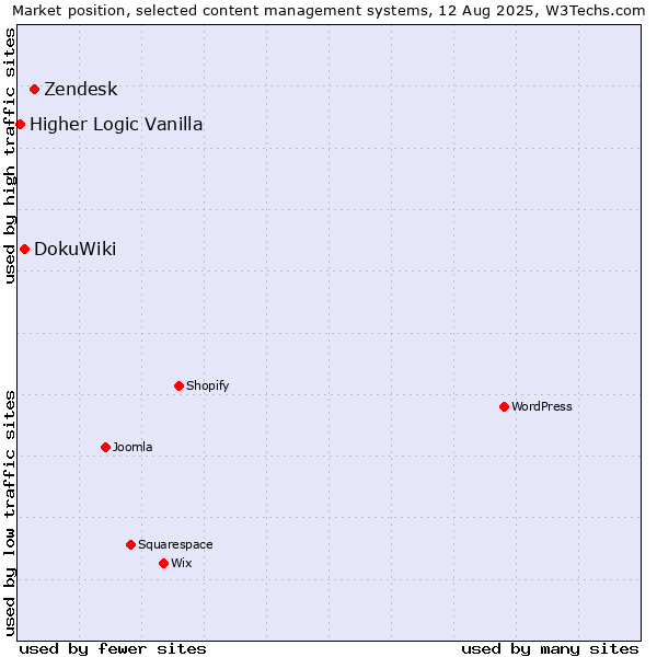 Market position of Zendesk vs. DokuWiki vs. Higher Logic Vanilla