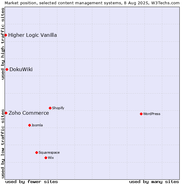 Market position of DokuWiki vs. Zoho Commerce vs. Higher Logic Vanilla