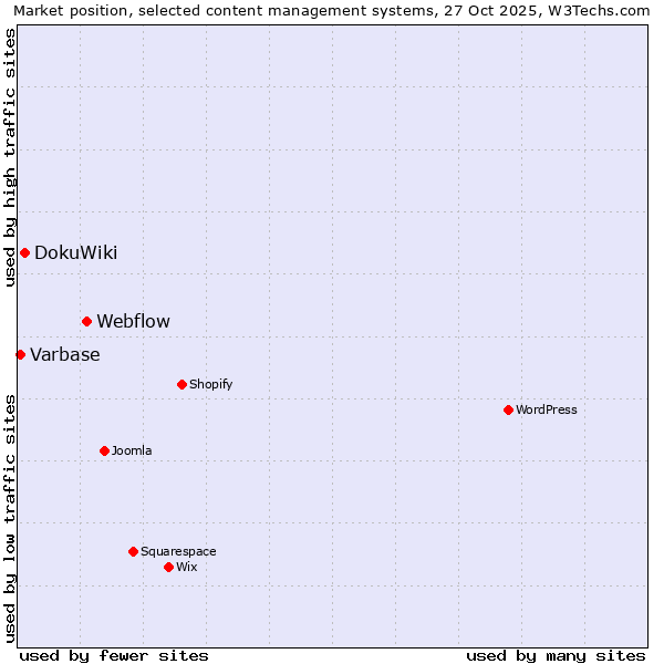 Market position of Webflow vs. DokuWiki vs. Varbase