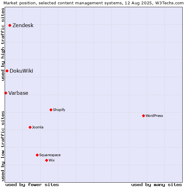 Market position of Zendesk vs. DokuWiki vs. Varbase