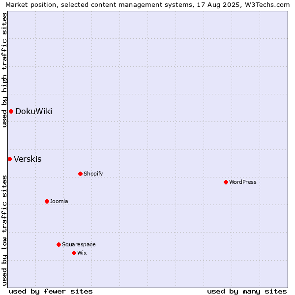 Market position of DokuWiki vs. Verskis