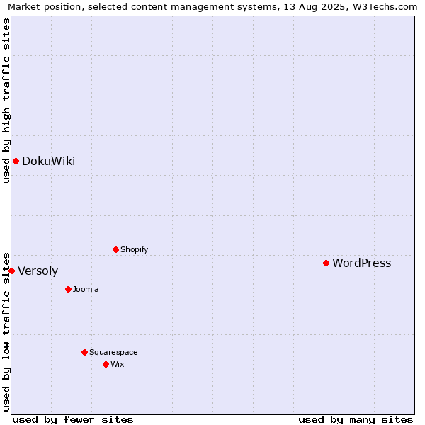 Market position of WordPress vs. DokuWiki vs. Versoly