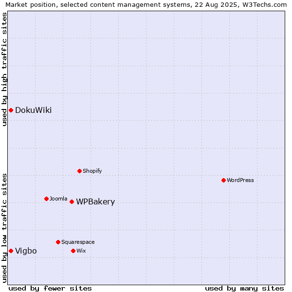 Market position of WPBakery vs. DokuWiki vs. Vigbo