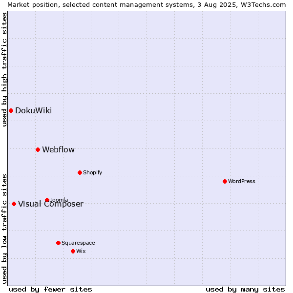 Market position of Webflow vs. Visual Composer vs. DokuWiki