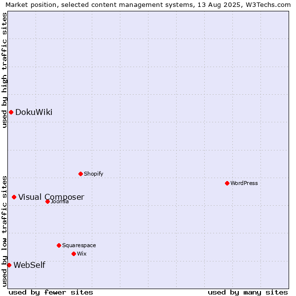 Market position of Visual Composer vs. DokuWiki vs. WebSelf