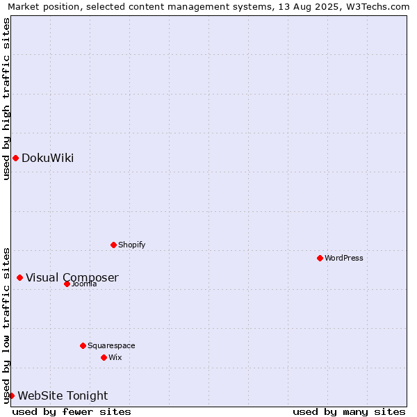 Market position of Visual Composer vs. DokuWiki vs. WebSite Tonight