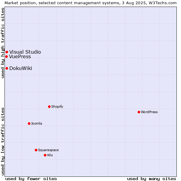 Market position of DokuWiki vs. Visual Studio vs. VuePress