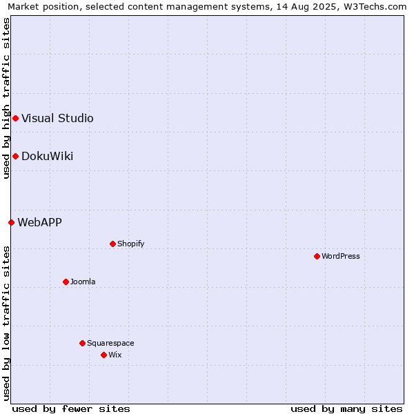 Market position of DokuWiki vs. Visual Studio vs. WebAPP