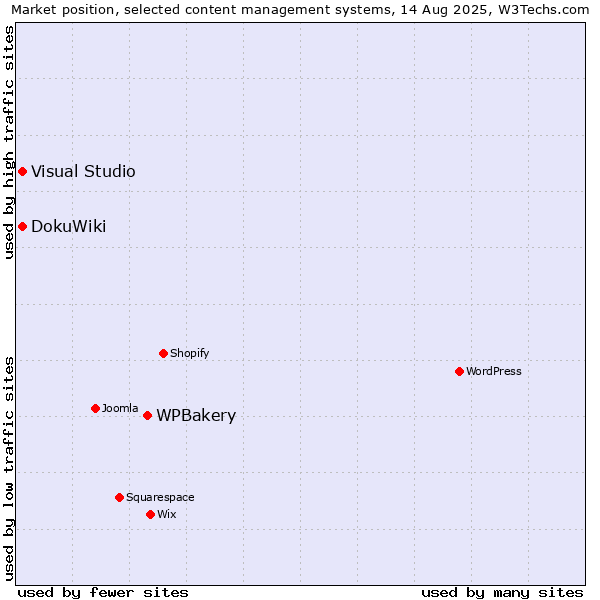 Market position of WPBakery vs. DokuWiki vs. Visual Studio