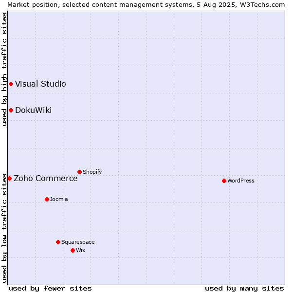 Market position of DokuWiki vs. Visual Studio vs. Zoho Commerce