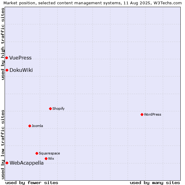 Market position of DokuWiki vs. WebAcappella vs. VuePress