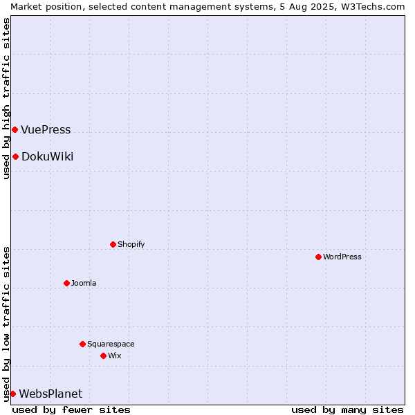 Market position of DokuWiki vs. VuePress vs. WebsPlanet