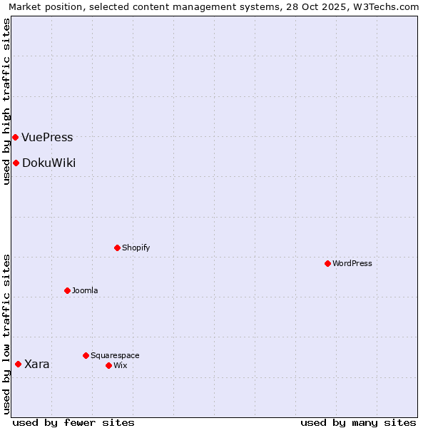 Market position of Xara vs. DokuWiki vs. VuePress
