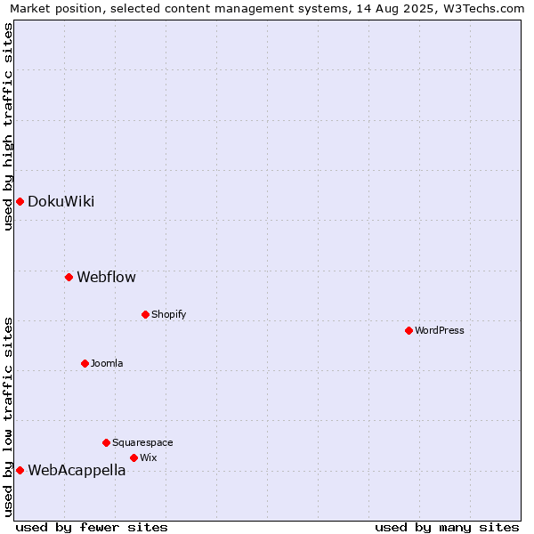 Market position of Webflow vs. DokuWiki vs. WebAcappella