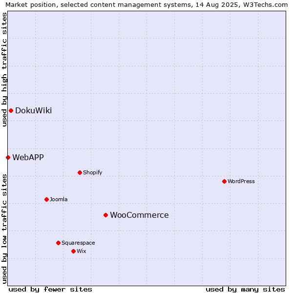 Market position of WooCommerce vs. DokuWiki vs. WebAPP