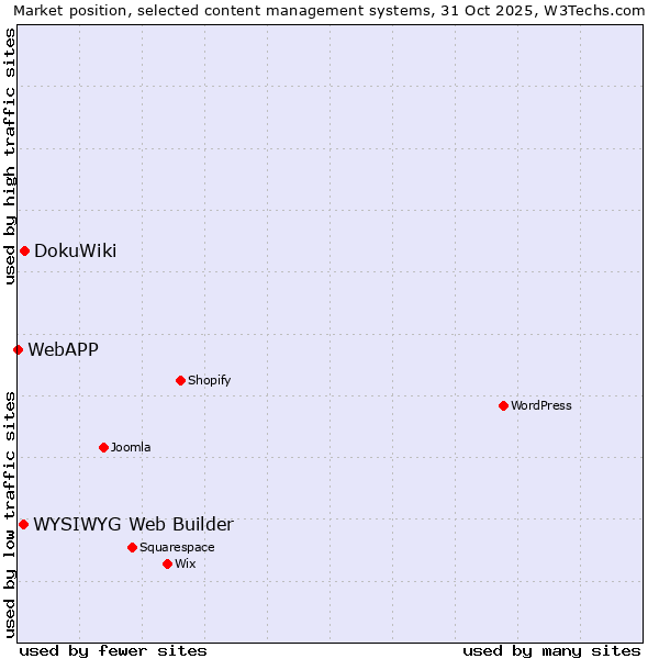 Market position of DokuWiki vs. WYSIWYG Web Builder vs. WebAPP