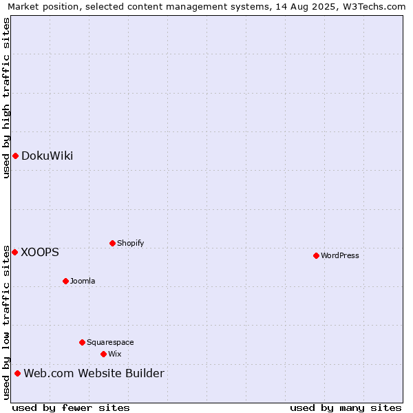 Market position of Web.com Website Builder vs. DokuWiki vs. XOOPS