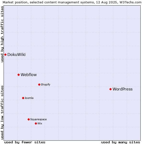 Market position of WordPress vs. Webflow vs. DokuWiki