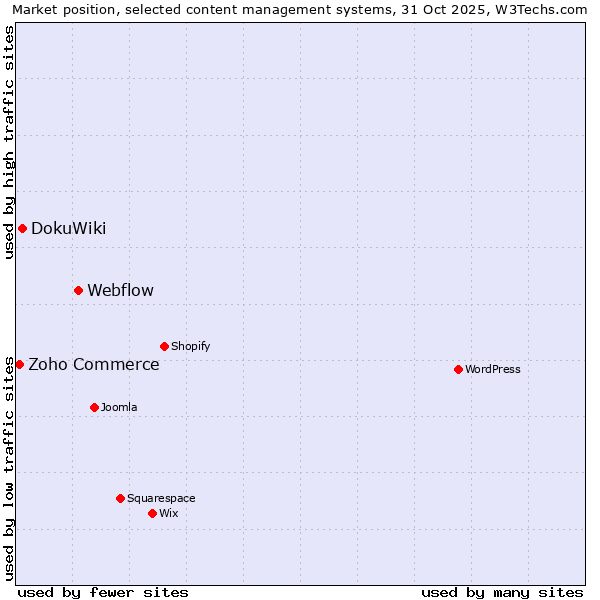 Market position of Webflow vs. DokuWiki vs. Zoho Commerce
