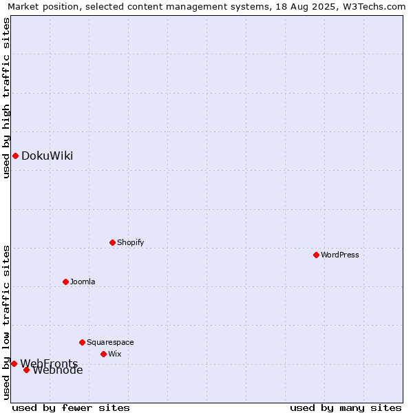 Market position of Webnode vs. DokuWiki vs. WebFronts