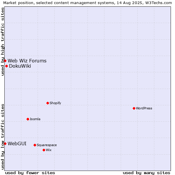 Market position of DokuWiki vs. WebGUI vs. Web Wiz Forums