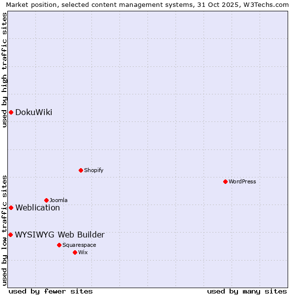 Market position of DokuWiki vs. Weblication vs. WYSIWYG Web Builder